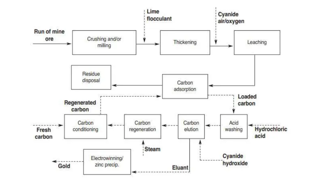 Gold Cil/Cip Process - Hongji Mine Machinery